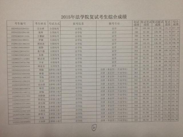 366net必赢官网2015年硕士研究生入学复试考生综合成绩--2