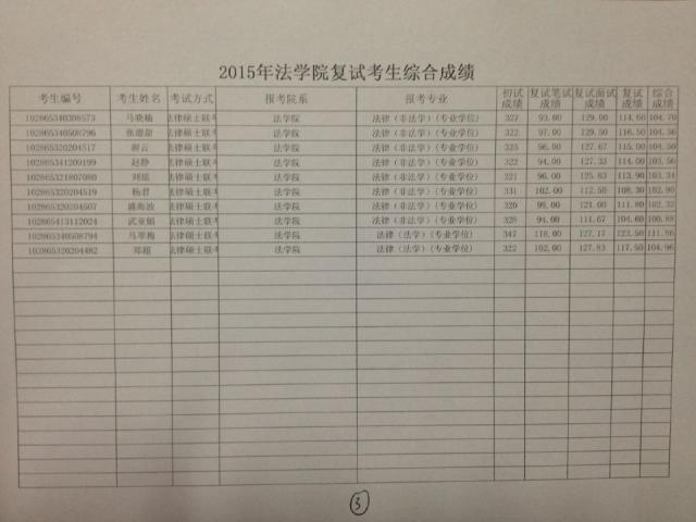 366net必赢官网2015年硕士研究生入学复试考生综合成绩--3