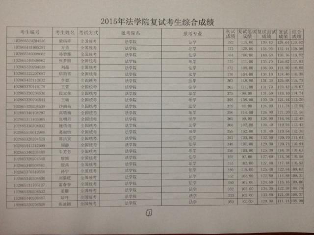 366net必赢官网2015年硕士研究生入学复试考生综合成绩--1